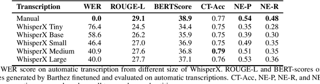 Figure 4 for Increasing faithfulness in human-human dialog summarization with Spoken Language Understanding tasks