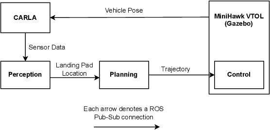 Figure 2 for Verification and Validation of a Vision-Based Landing System for Autonomous VTOL Air Taxis