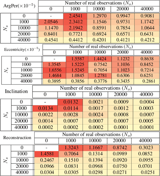 Figure 2 for SimPINNs: Simulation-Driven Physics-Informed Neural Networks for Enhanced Performance in Nonlinear Inverse Problems