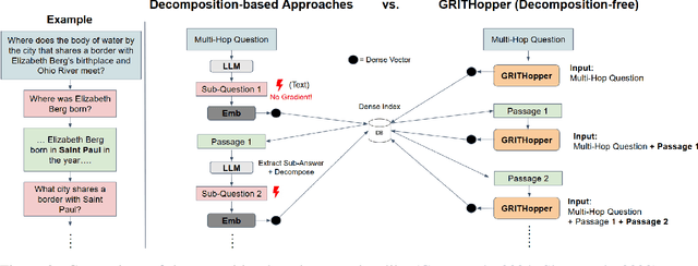 Figure 3 for GRITHopper: Decomposition-Free Multi-Hop Dense Retrieval