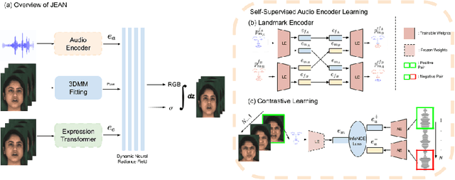 Figure 3 for JEAN: Joint Expression and Audio-guided NeRF-based Talking Face Generation