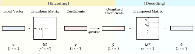 Figure 1 for Learning Optimal Linear Block Transform by Rate Distortion Minimization