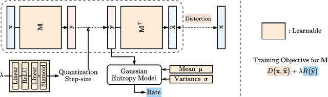 Figure 3 for Learning Optimal Linear Block Transform by Rate Distortion Minimization