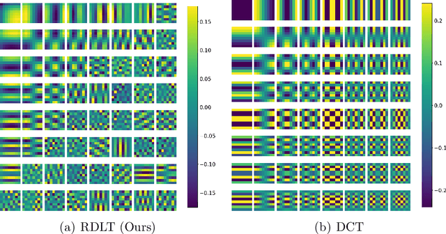 Figure 4 for Learning Optimal Linear Block Transform by Rate Distortion Minimization