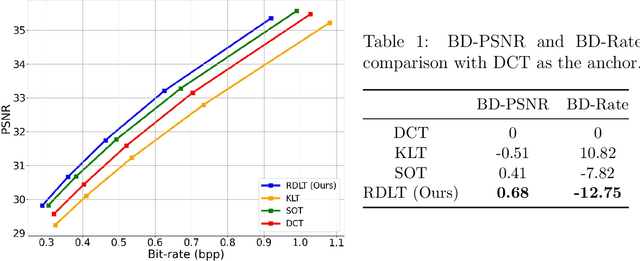 Figure 2 for Learning Optimal Linear Block Transform by Rate Distortion Minimization