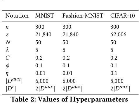 Figure 4 for Client-specific Property Inference against Secure Aggregation in Federated Learning