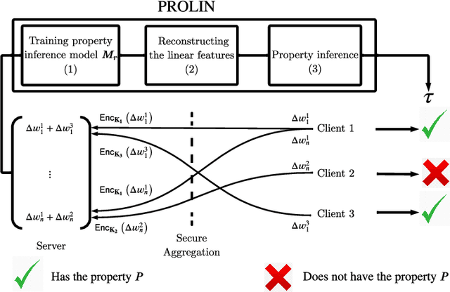 Figure 1 for Client-specific Property Inference against Secure Aggregation in Federated Learning