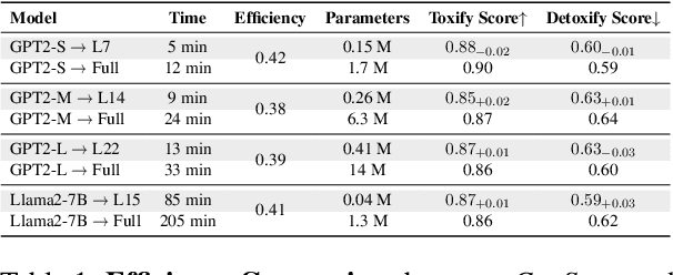 Figure 2 for CogSteer: Cognition-Inspired Selective Layer Intervention for Efficient Semantic Steering in Large Language Models