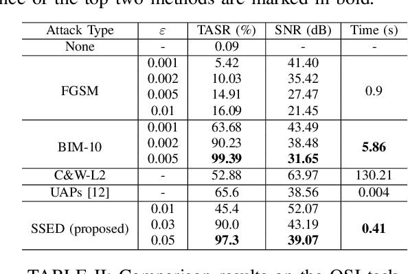 Figure 2 for Symmetric Saliency-based Adversarial Attack To Speaker Identification