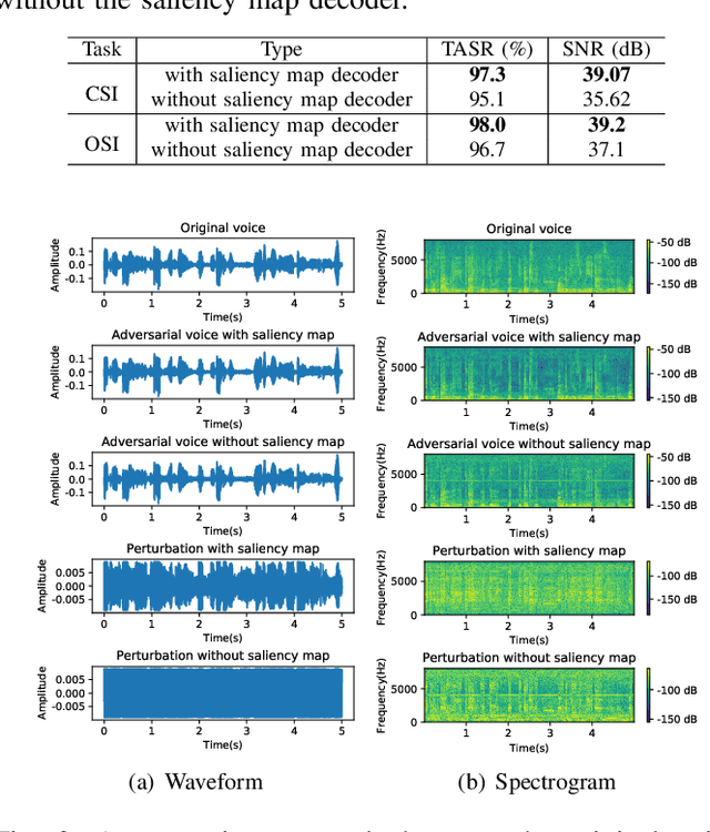 Figure 4 for Symmetric Saliency-based Adversarial Attack To Speaker Identification