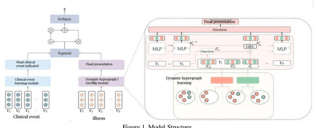 Figure 1 for Dynamic Hypergraph-Enhanced Prediction of Sequential Medical Visits