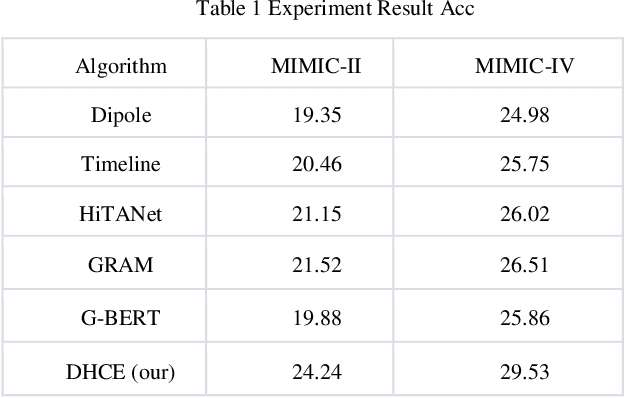 Figure 2 for Dynamic Hypergraph-Enhanced Prediction of Sequential Medical Visits