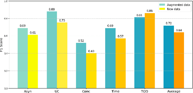 Figure 2 for Assessing Data Augmentation-Induced Bias in Training and Testing of Machine Learning Models