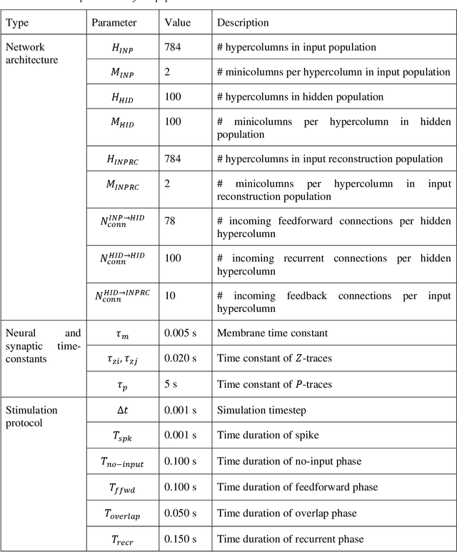 Figure 2 for Spiking representation learning for associative memories
