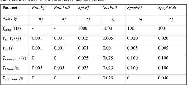 Figure 4 for Spiking representation learning for associative memories