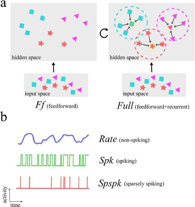 Figure 1 for Spiking representation learning for associative memories