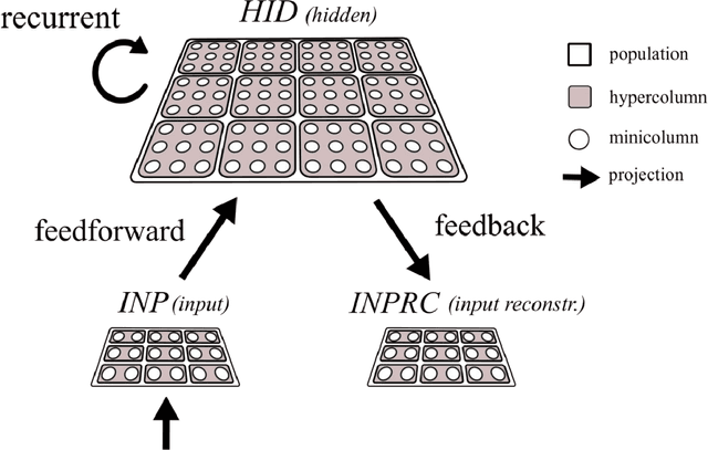 Figure 3 for Spiking representation learning for associative memories