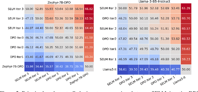 Figure 3 for Self-Exploring Language Models: Active Preference Elicitation for Online Alignment