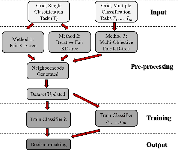 Figure 3 for Fair Spatial Indexing: A paradigm for Group Spatial Fairness