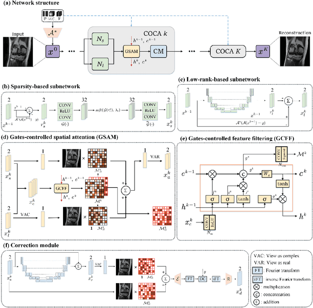 Figure 1 for A Collaborative Model-driven Network for MRI Reconstruction