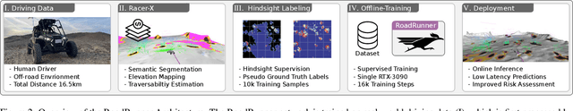 Figure 3 for RoadRunner - Learning Traversability Estimation for Autonomous Off-road Driving