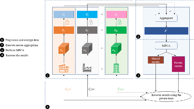 Figure 3 for Towards federated multivariate statistical process control (FedMSPC)