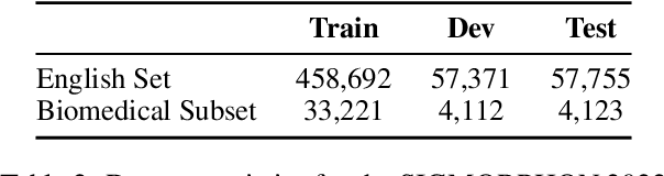 Figure 3 for Biomedical Language Models are Robust to Sub-optimal Tokenization