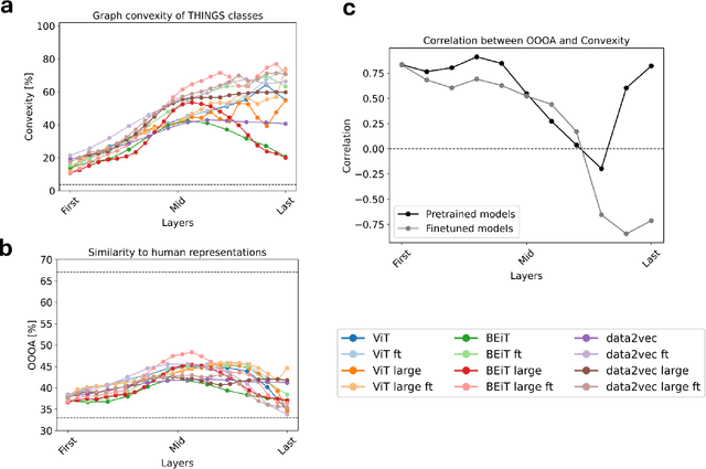 Figure 3 for Connecting Concept Convexity and Human-Machine Alignment in Deep Neural Networks