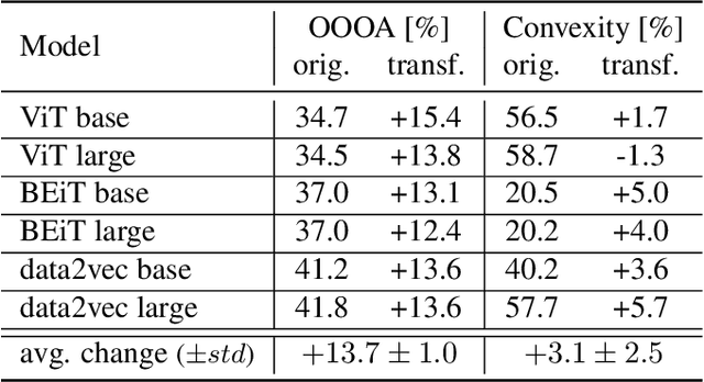 Figure 2 for Connecting Concept Convexity and Human-Machine Alignment in Deep Neural Networks