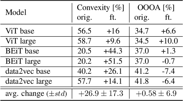 Figure 4 for Connecting Concept Convexity and Human-Machine Alignment in Deep Neural Networks