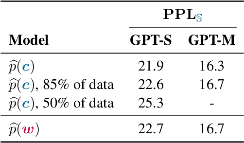 Figure 3 for On the Effect of Duplicate Subwords in Language Modelling