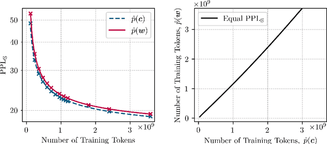 Figure 2 for On the Effect of Duplicate Subwords in Language Modelling