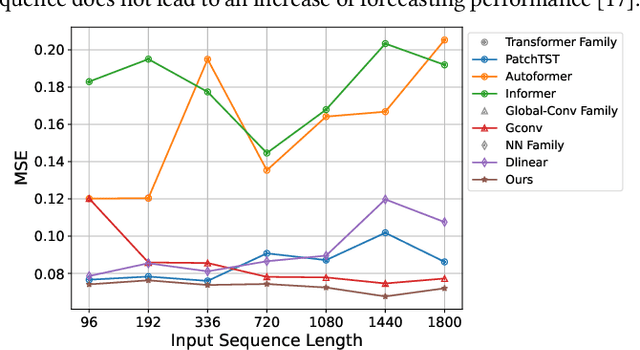 Figure 1 for GCformer: An Efficient Framework for Accurate and Scalable Long-Term Multivariate Time Series Forecasting