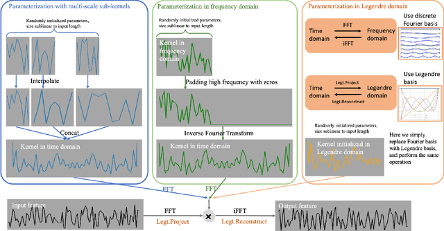 Figure 3 for GCformer: An Efficient Framework for Accurate and Scalable Long-Term Multivariate Time Series Forecasting