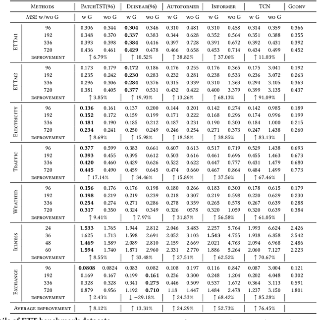 Figure 2 for GCformer: An Efficient Framework for Accurate and Scalable Long-Term Multivariate Time Series Forecasting