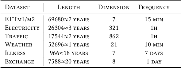 Figure 4 for GCformer: An Efficient Framework for Accurate and Scalable Long-Term Multivariate Time Series Forecasting