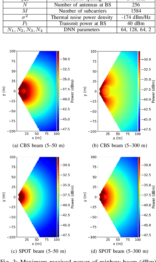 Figure 3 for SPOT: Single-Shot Positioning via Trainable Near-Field Rainbow Beamforming
