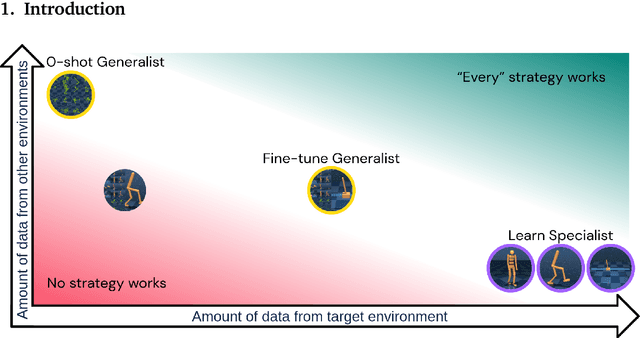 Figure 1 for A Generalist Dynamics Model for Control