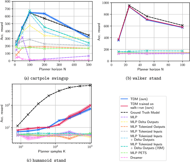 Figure 4 for A Generalist Dynamics Model for Control