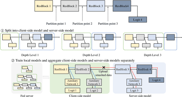 Figure 1 for FedSplitX: Federated Split Learning for Computationally-Constrained Heterogeneous Clients