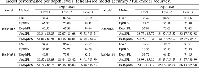 Figure 2 for FedSplitX: Federated Split Learning for Computationally-Constrained Heterogeneous Clients