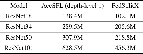 Figure 3 for FedSplitX: Federated Split Learning for Computationally-Constrained Heterogeneous Clients