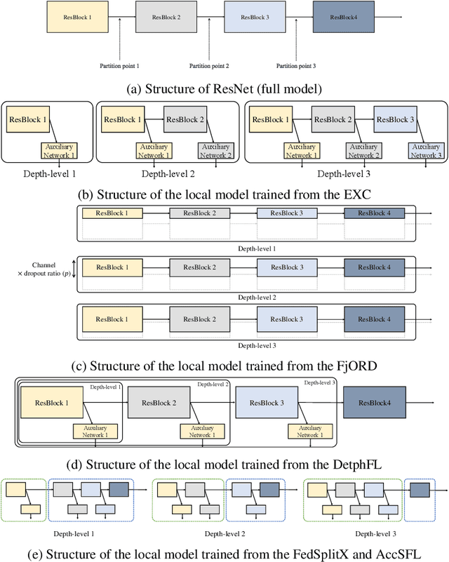 Figure 4 for FedSplitX: Federated Split Learning for Computationally-Constrained Heterogeneous Clients