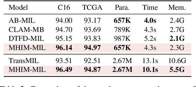 Figure 4 for Multiple Instance Learning Framework with Masked Hard Instance Mining for Whole Slide Image Classification