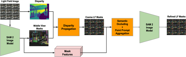 Figure 1 for Segment Anything in Light Fields for Real-Time Applications via Constrained Prompting