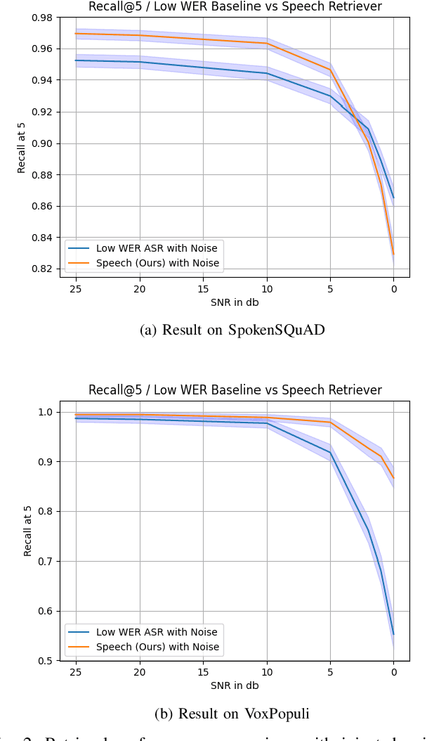 Figure 2 for Speech Retrieval-Augmented Generation without Automatic Speech Recognition