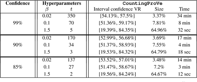 Figure 4 for The #DNN-Verification problem: Counting Unsafe Inputs for Deep Neural Networks