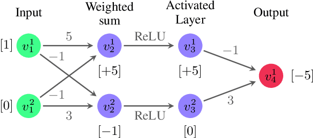 Figure 1 for The #DNN-Verification problem: Counting Unsafe Inputs for Deep Neural Networks