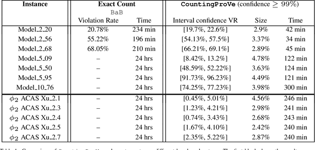 Figure 2 for The #DNN-Verification problem: Counting Unsafe Inputs for Deep Neural Networks