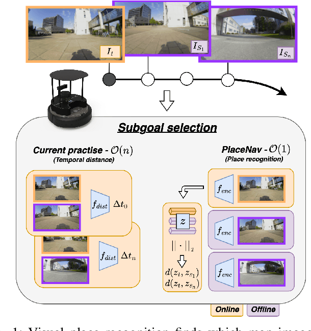 Figure 1 for PlaceNav: Topological Navigation through Place Recognition